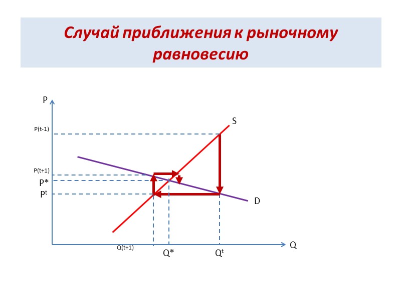 Случай приближения к рыночному равновесию P Q S D Qt Q* Q(t+1) P(t-1) P(t+1)